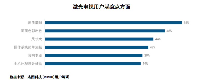 激光显示最新白皮书：激光电视8成被年轻人买走