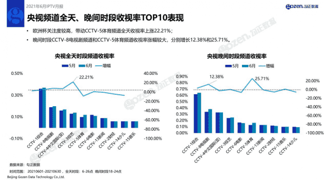 月IPTV行业月报新鲜出炉，CCTV-5全天收视率上涨22.21%"