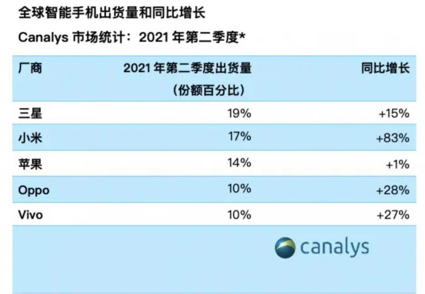 都说小米超苹果全球第2，算一算小米、苹果到底卖了多少台手机