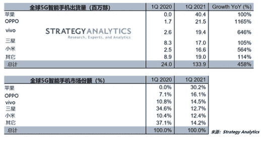 021年Q2全球安卓5G手机出货量:国产厂商包揽前三，O系表现最抢眼"