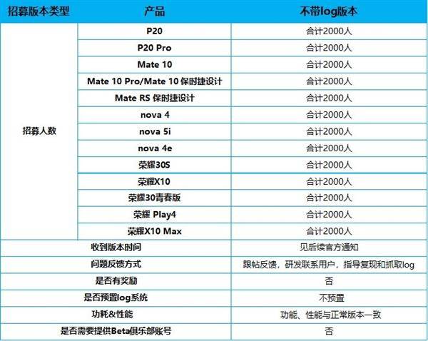 HarmonyOS开启第四批内测招募：华为、荣耀14款机型皆可升级