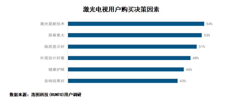 激光显示最新白皮书：激光电视8成被年轻人买走