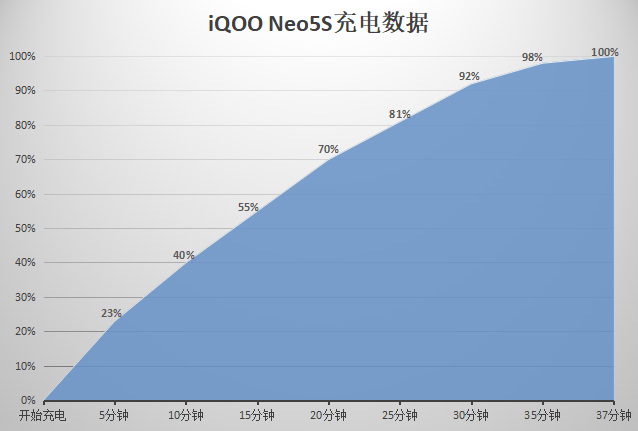 iQOO Neo5S评测：这才是真正的骁龙888旗舰