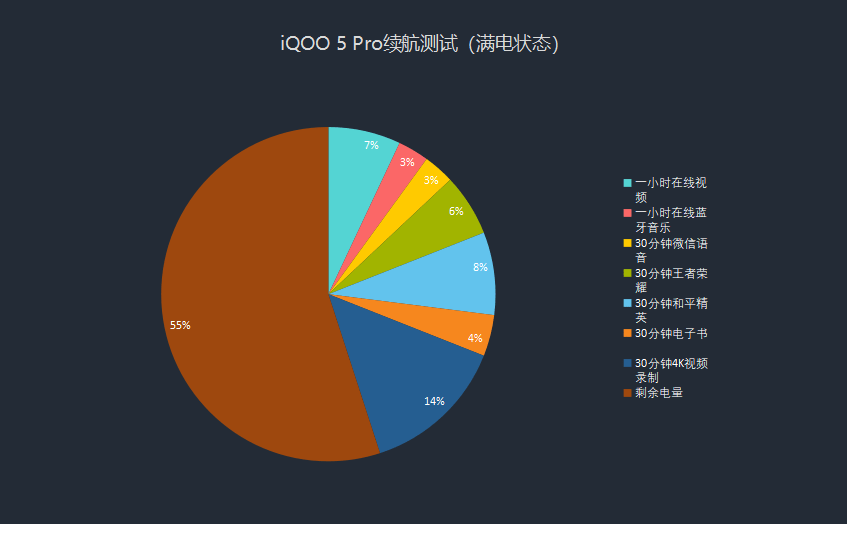 iQOO 5 Pro充电速度有多快？15分钟满电就是答案