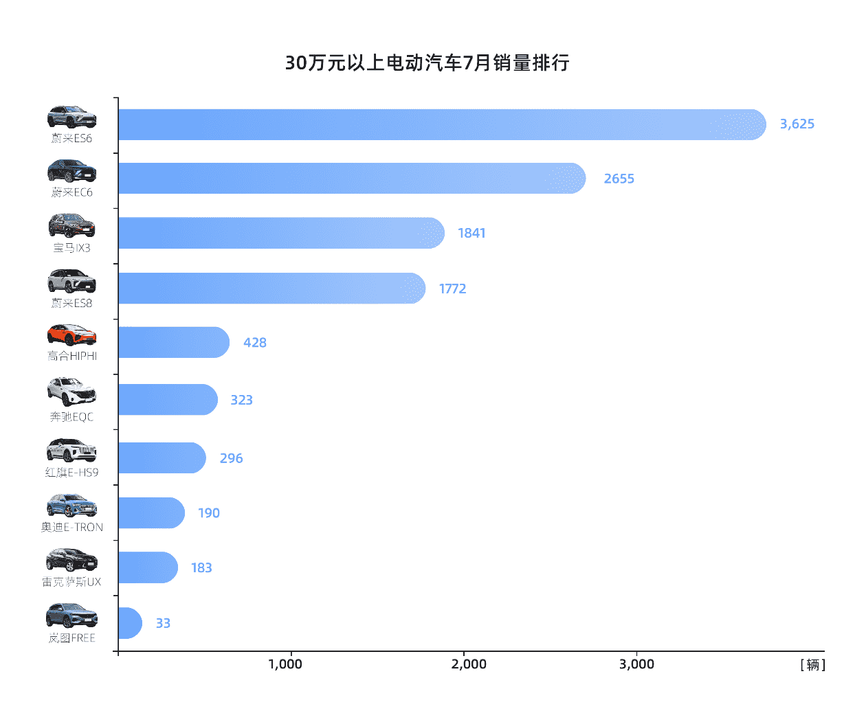 销量排名背后，智能电动的“四国大战”开打