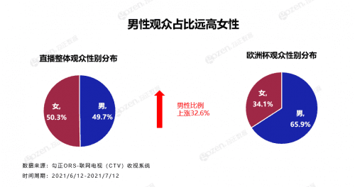 800万人的深夜狂欢，从数据视角解读欧洲杯观众"