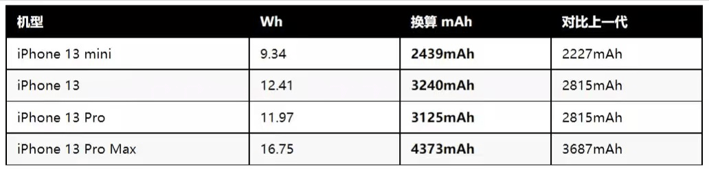 iphone13续航2.5小时是Apple的技术升级吗？