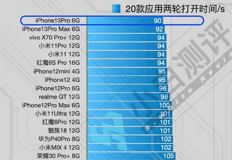 最新手机运行速度测试：iOS无愧体验之王，vivo发力与小米持平