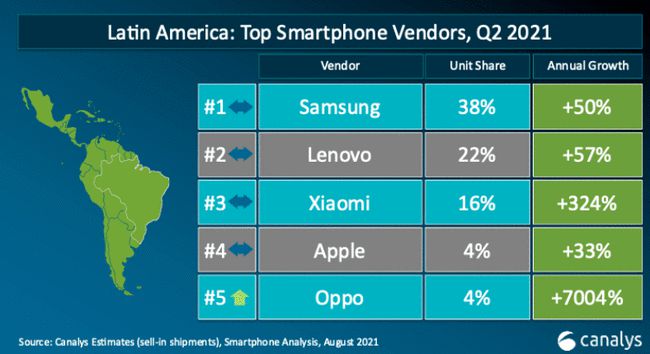 021年Q2全球安卓5G手机出货量:国产厂商包揽前三，O系表现最抢眼"