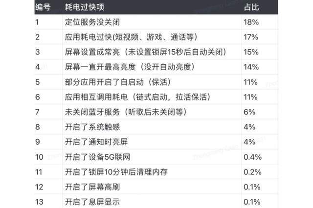 手机总是耗电过快？小米技术高管总结13个原因，看看中招没