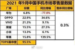 月销量榜单出炉，OPPO继续领跑国内市场，市场份额高达22.9%"