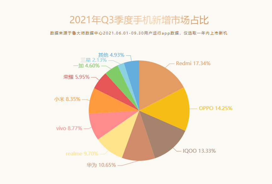 热销机型见成效！Q3手机新增市场占比公布，O系表现最猛拿下第一