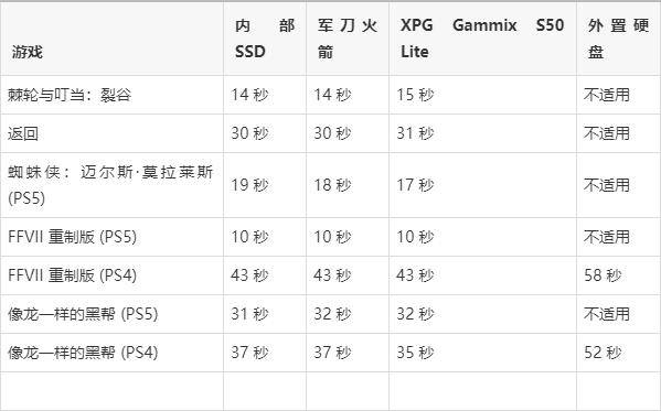 PS5 在我们能找到的最慢的兼容 SSD 上运行良好