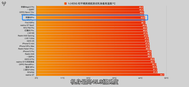 20Hz王者荣耀接近满帧，荣耀60