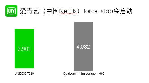 展锐手机芯片T610性能有多强？这些数据可以给你答案