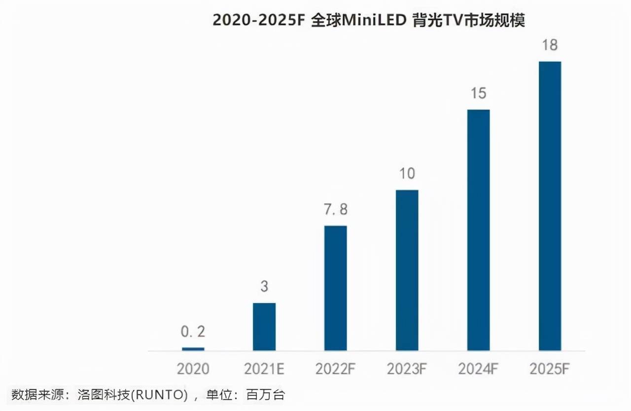 Rtings评分超三星、LG！TCL Mini LED智屏持续领跑全球