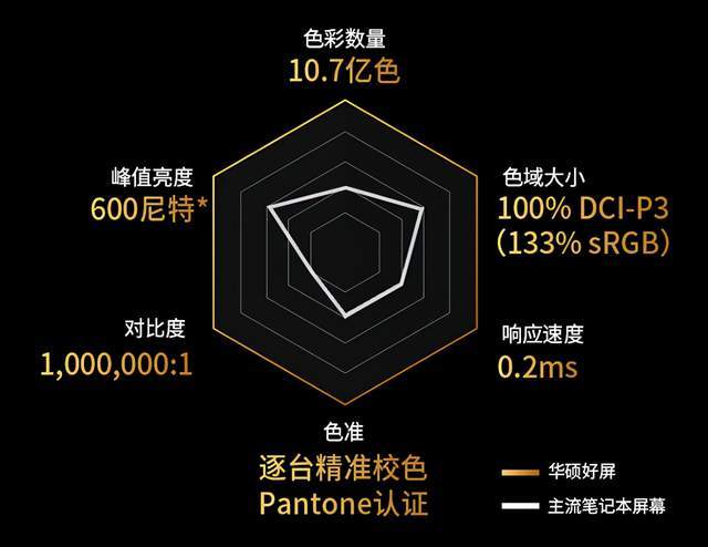 OLED屏幕600nit高亮度，华硕灵耀Pro 14笔记本开始接受预约