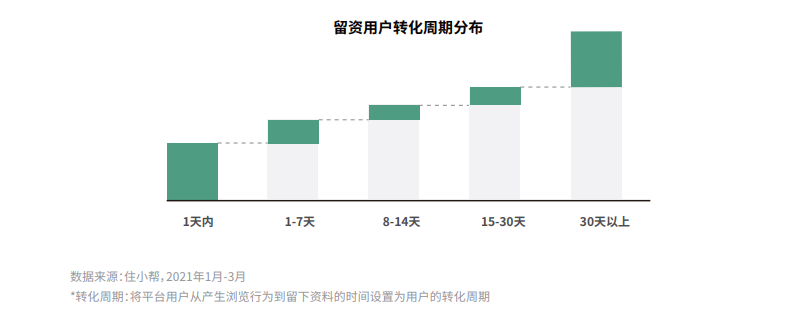 住小帮探索数字化家居生意增长新机遇