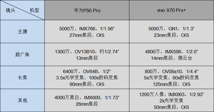 华为P50 Pro和vivo X70 Pro+ 堆料猛，能重新定义高端旗舰？