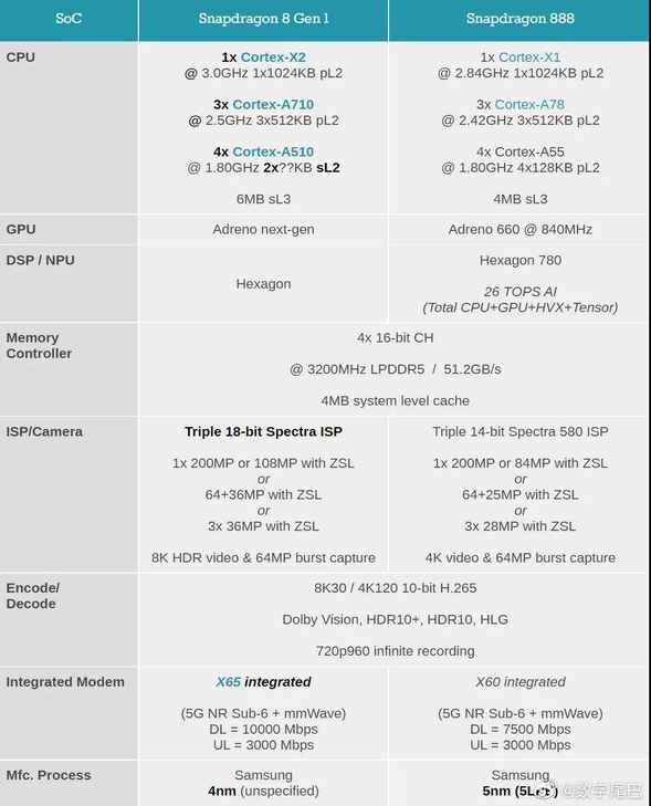 骁龙 8 Gen 1，比“骁龙888”更强的新一代CPU正式发布