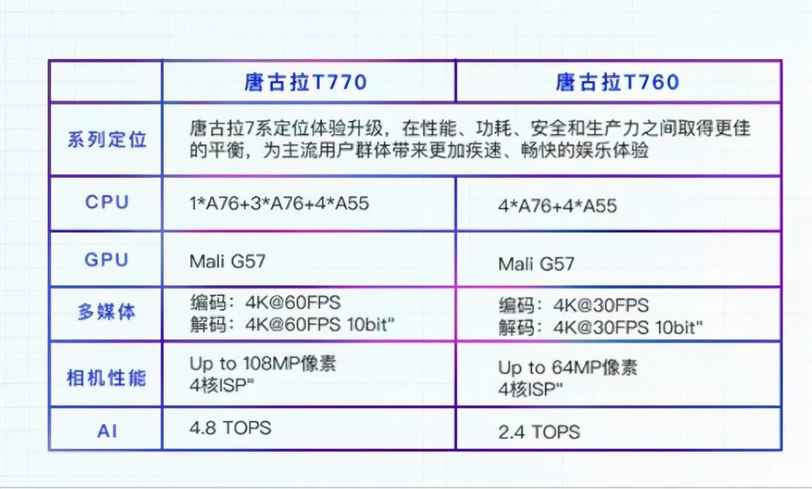 国产芯片巨头，再发2颗6nm的5G芯片，性能提升100%