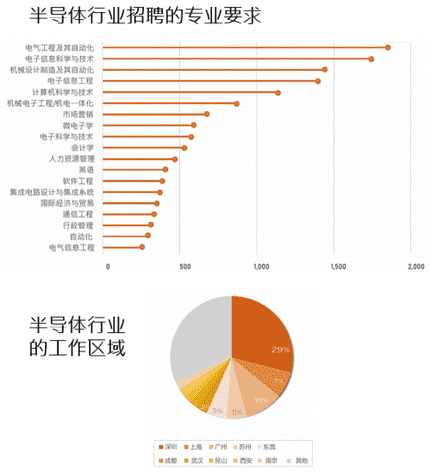 前程无忧《2021年Q1集成电路/半导体市场供需报告》