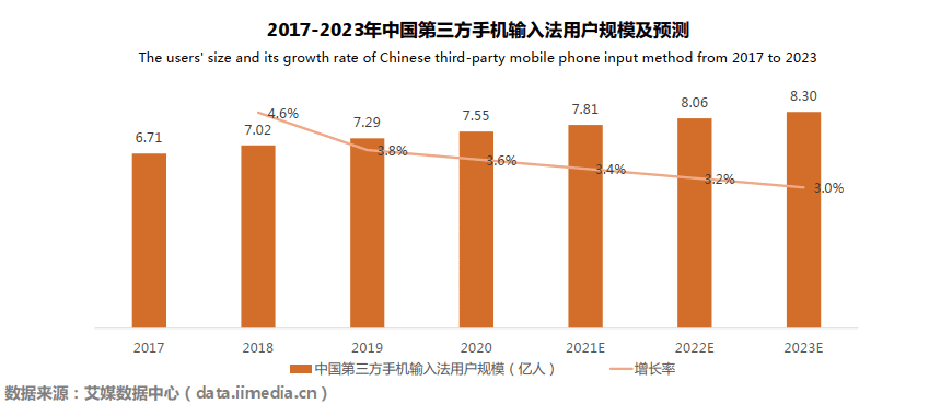 AI功能成输入法行业核心竞争力 B端场景发展潜力逐渐释放