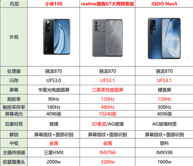 三款骁龙870手机买哪款？realmeGT大师探索版成首选