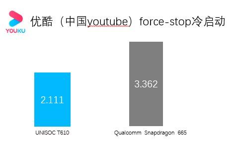 展锐手机芯片T610性能有多强？这些数据可以给你答案