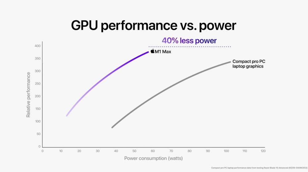 苹果推出首款专为MacBook Pro自制处理器M1 Pro和M1 Max