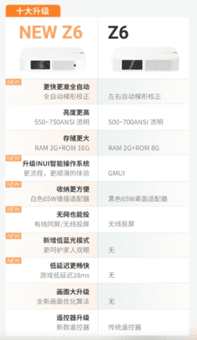 极米推出全新Z系列产品，极米New Z6搭载自动梯形校正