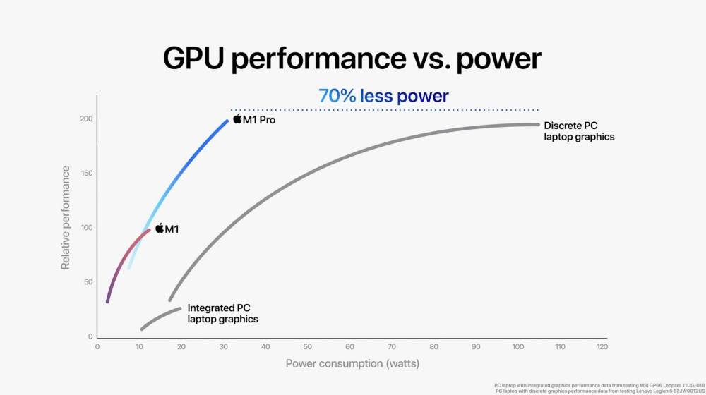 苹果推出首款专为MacBook Pro自制处理器M1 Pro和M1 Max