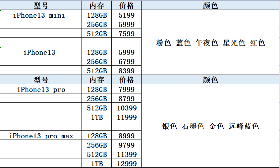 iphone13系列发布，iphone12系列该何去何从？？？