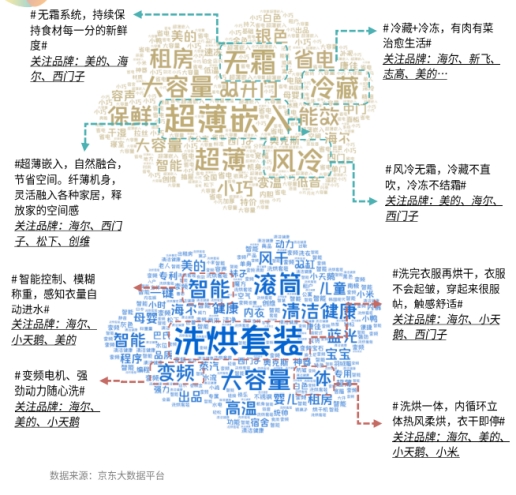 《2021京东冰箱洗衣机用户白皮书》揭秘消费新趋势