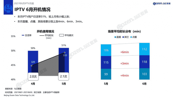 月IPTV行业月报新鲜出炉，CCTV-5全天收视率上涨22.21%"