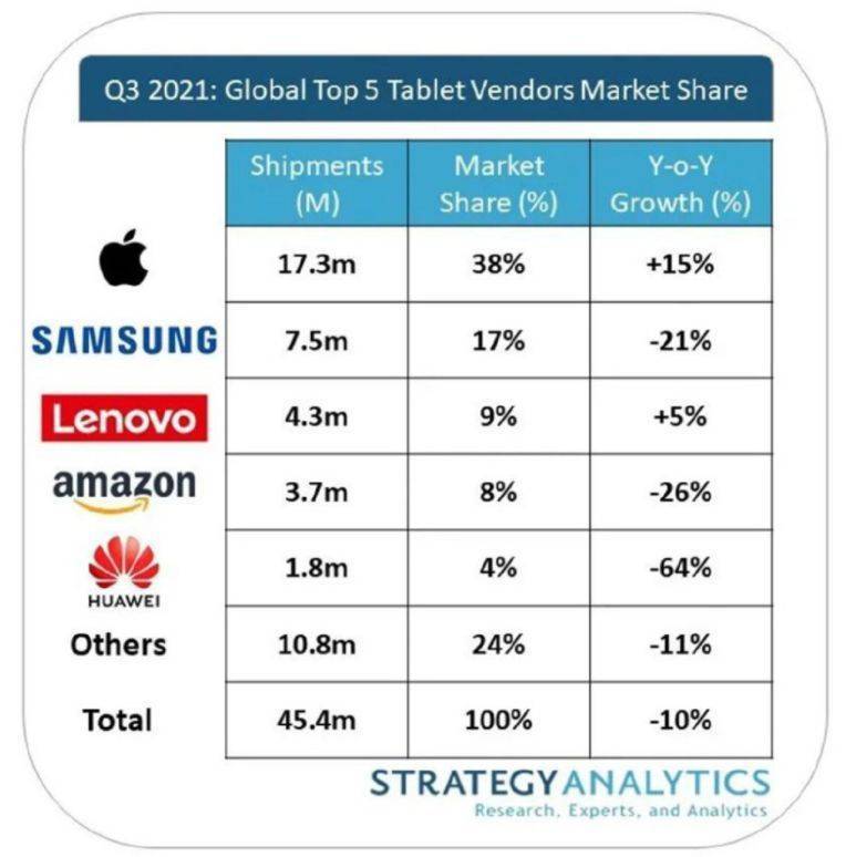 Q3全球平板电脑出货量达4540万台，同比下降10%