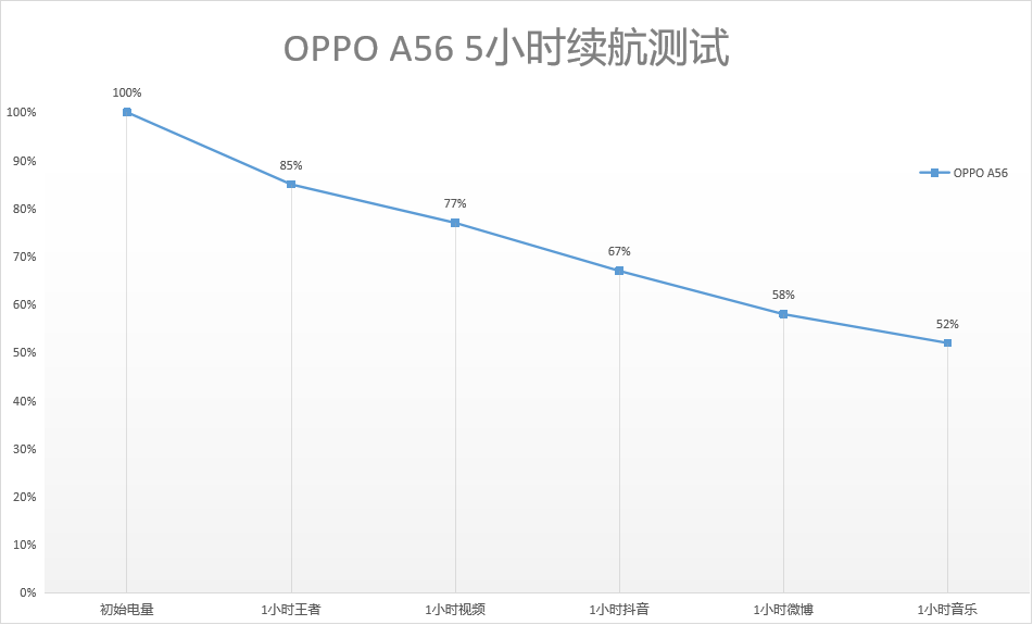 高强度续航测试OPPO A56，5000毫安电池能撑多久？