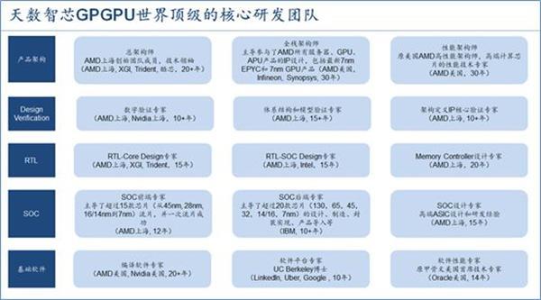 国产芯片企业“天数智芯”量产7nm芯片，结束垄断