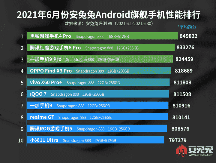 性能赶上A14！骁龙895跑分曝光，首批搭载的厂商包括这几家？