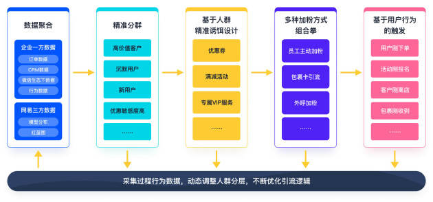 网易云商聚焦私域运营，智能助力企业企微增粉