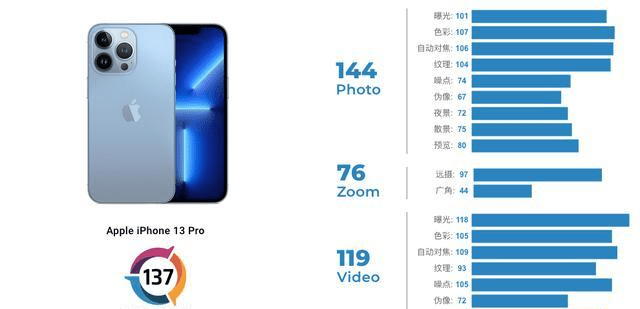 转转手机市场分析：iPhone13 Pro Max能否逆袭iPhone13 Pro？