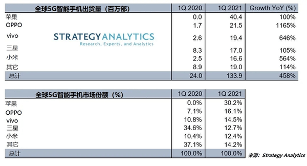 全球5G手机销量苹果再夺冠！国产手机排第几？