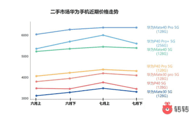 不支持5G的华为P50发布后 二手Mate 40和30纷纷涨价