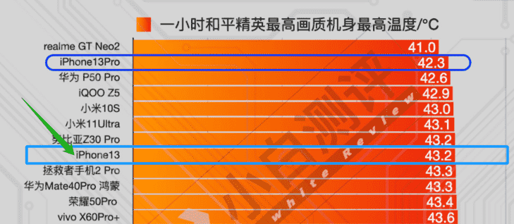 iPhone13散热到底好不好？游戏体验不如国产千元机？