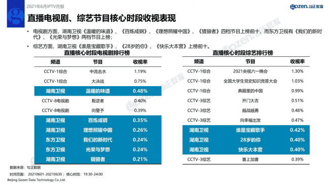 月IPTV行业月报新鲜出炉，CCTV-5全天收视率上涨22.21%"