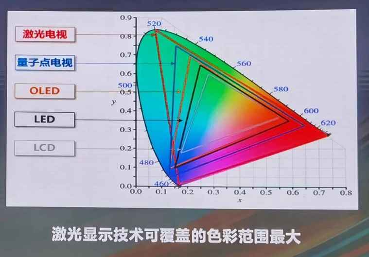 大屏显示的终局，会是激光电视吗？