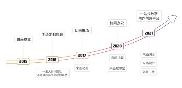 来画再获2.66亿元C轮融资，推出国产新一代设计和白板软件