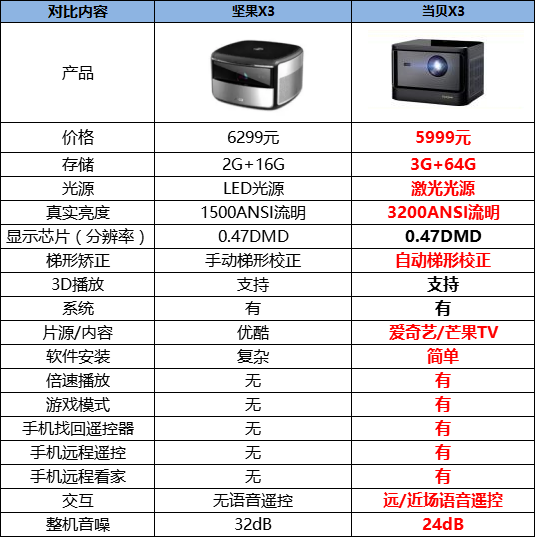 坚果X3是真4K吗，全新解读一篇都了解！