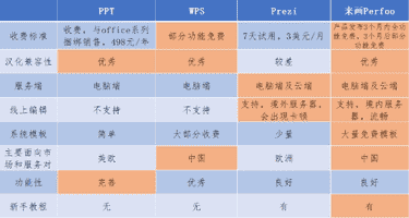 四方角逐，演示软件领域谁才是No.1