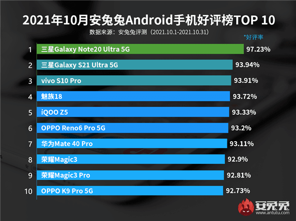 三星独霸前二，vivo拿下第三，小米一款未上榜